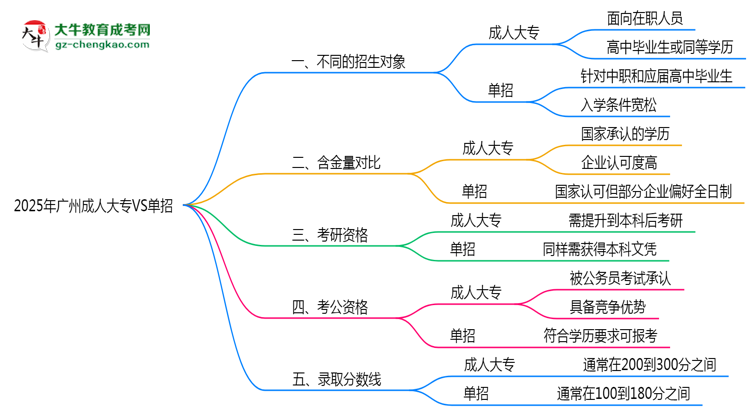 2025年廣州成人大專VS單招：適合人群區(qū)別對(duì)比思維導(dǎo)圖