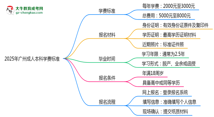 2025年廣州成人本科學費標準：總費用需要多少錢？思維導圖