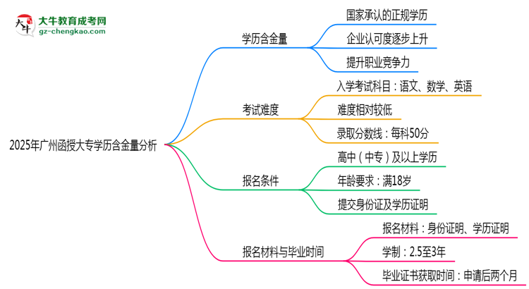 2025年廣州函授大專學(xué)歷含金量：企業(yè)認可度分析思維導(dǎo)圖