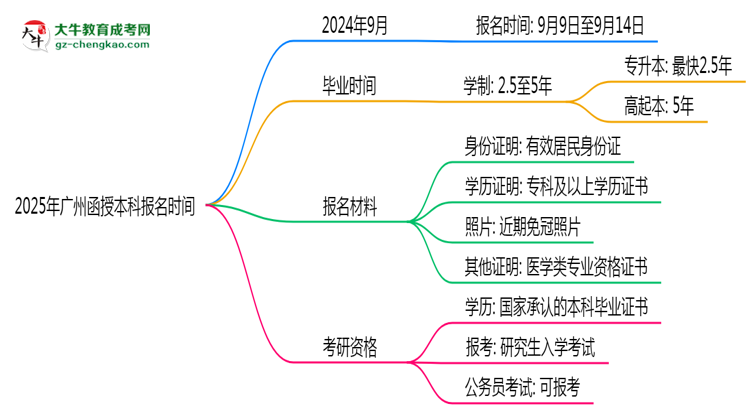 2025年廣州函授本科報(bào)名時(shí)間是否全年開(kāi)放？思維導(dǎo)圖