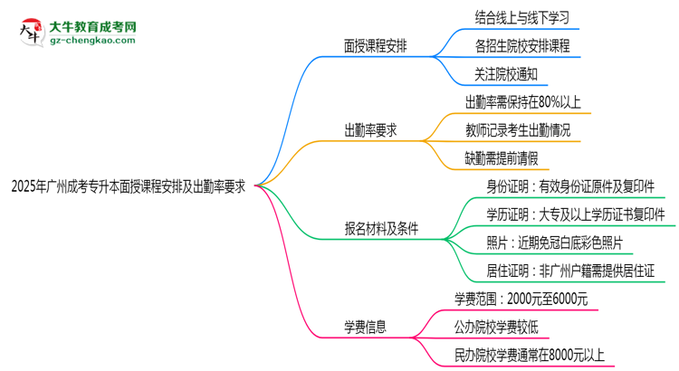 2025年廣州成考專升本面授課程安排及出勤率要求思維導(dǎo)圖