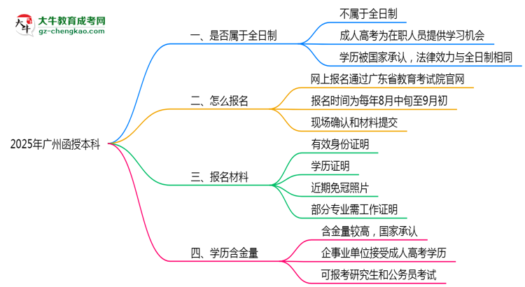 2025年廣州函授本科學(xué)歷是否算全日制？官方回應(yīng)思維導(dǎo)圖