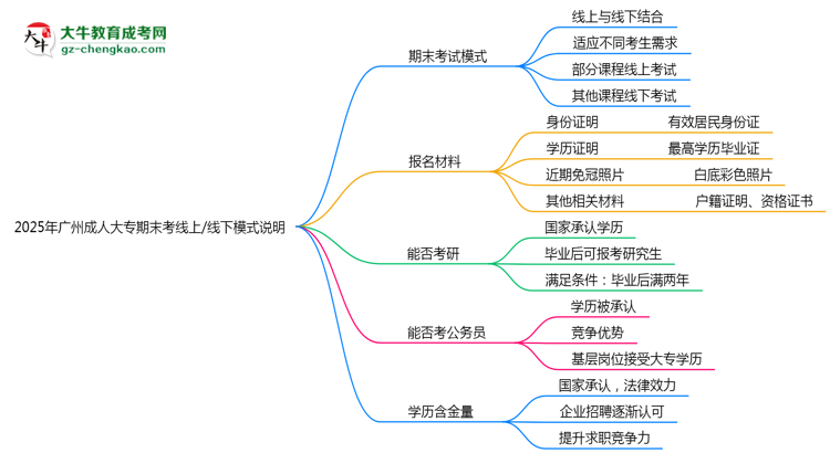 2025年廣州成人大專期末考線上/線下模式說明思維導(dǎo)圖