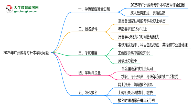 2025年廣州成考專(zhuān)升本學(xué)歷是否算全日制？官方回應(yīng)思維導(dǎo)圖