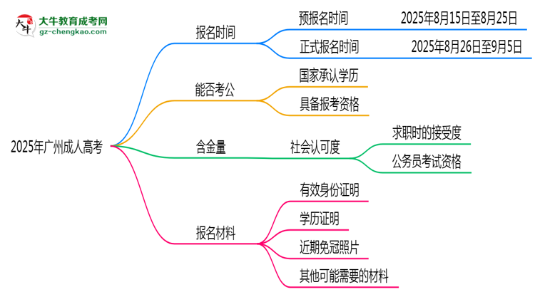 2025年廣州成人高考報(bào)名時(shí)間是否全年開放？思維導(dǎo)圖