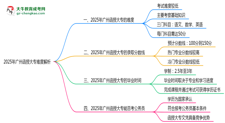 2025年廣州函授大專難度解析：通過率有多高？思維導圖