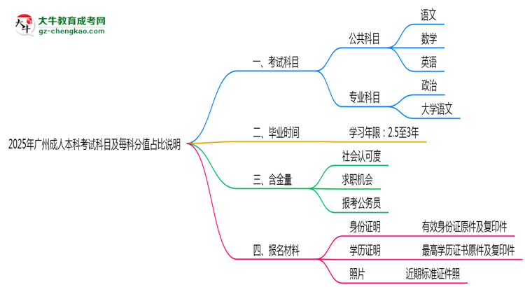 2025年廣州成人本科考試科目及每科分值占比說明思維導圖