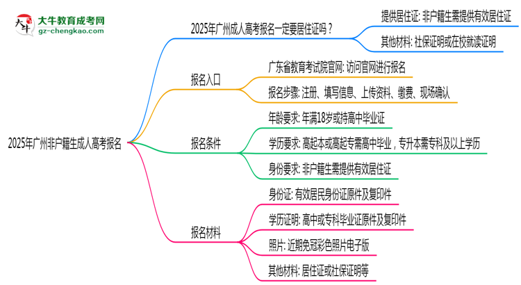 2025年廣州非戶籍生成人高考報名需居住證嗎？思維導(dǎo)圖