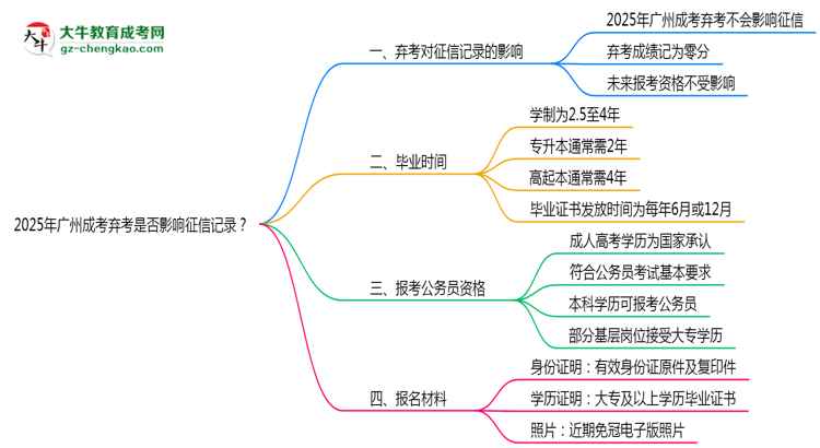 2025年廣州成考棄考是否影響征信記錄？思維導(dǎo)圖