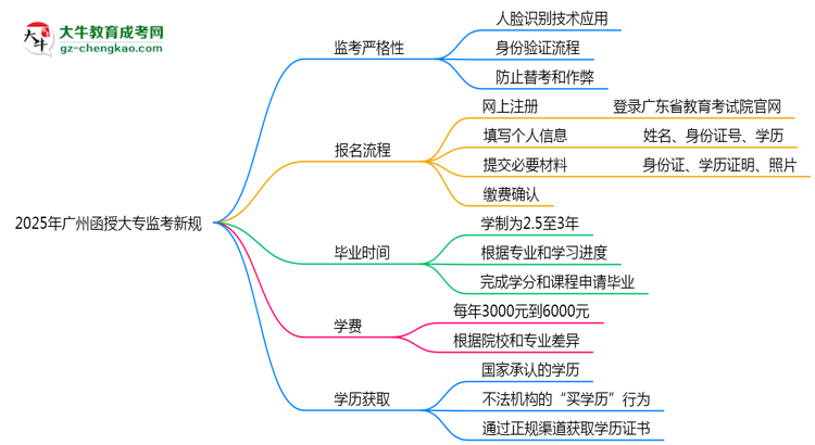 2025年廣州函授大專監(jiān)考新規(guī):人臉識(shí)別防作弊思維導(dǎo)圖