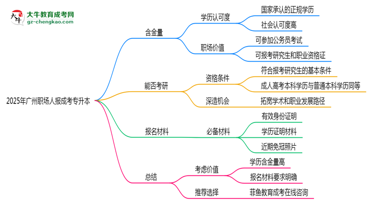 2025年廣州職場(chǎng)人報(bào)成考專升本值不值？含金量對(duì)比思維導(dǎo)圖