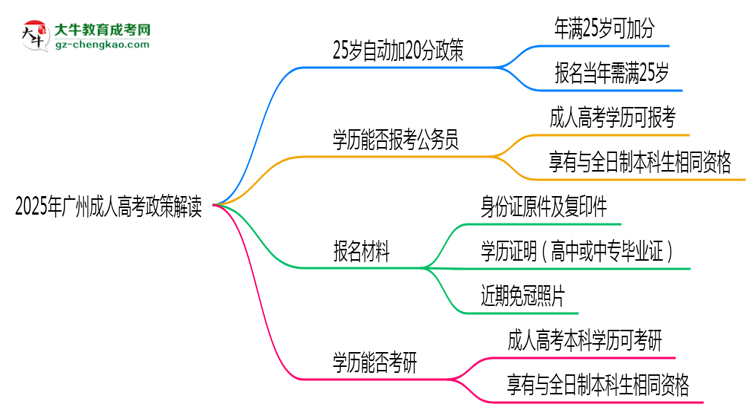 2025年廣州成人高考25歲自動加20分政策解讀思維導(dǎo)圖
