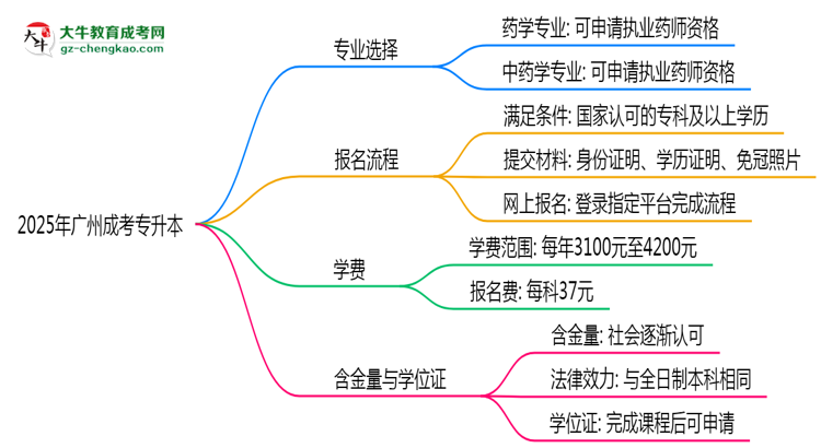2025年廣州成考專升本哪些專業(yè)可考執(zhí)業(yè)藥師資格?思維導(dǎo)圖