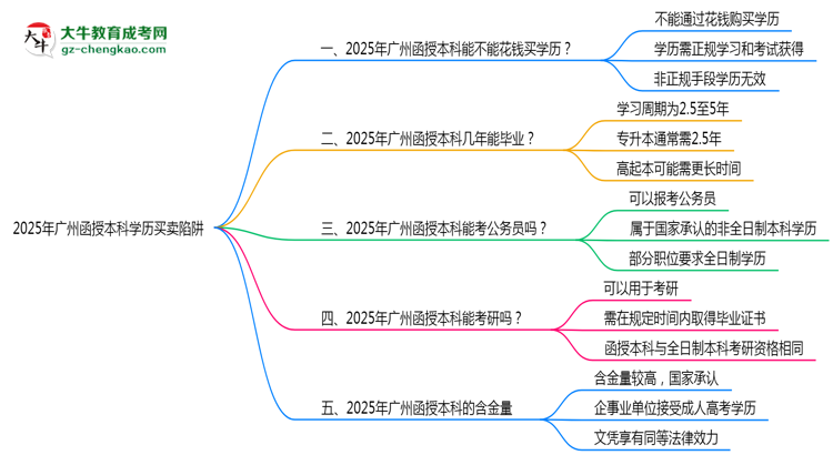 2025年廣州函授本科學(xué)歷買賣陷阱！官方嚴(yán)查警告思維導(dǎo)圖
