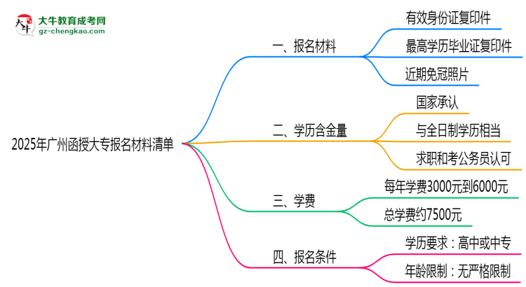 2025年廣州函授大專(zhuān)報(bào)名材料清單（附模板下載）思維導(dǎo)圖