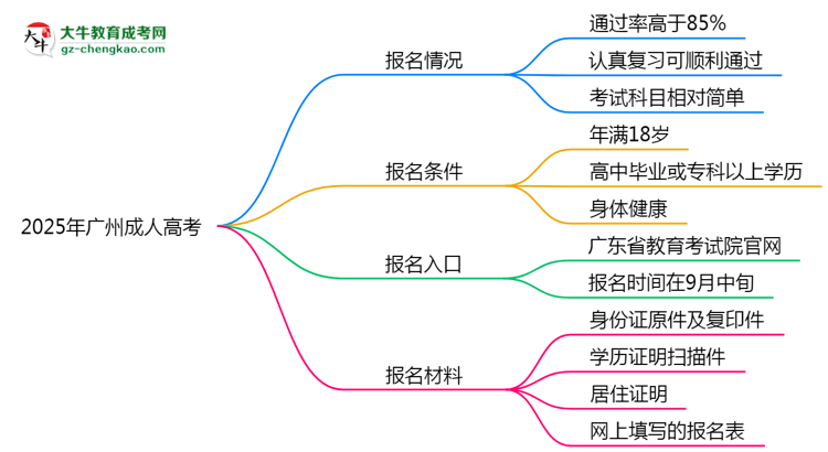 2025年廣州成人高考是否報(bào)名就能過(guò)？通過(guò)率揭秘思維導(dǎo)圖