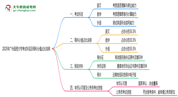 2025年廣州函授大?？荚嚳颇考懊靠品种嫡急日f明思維導圖