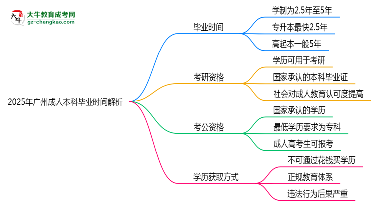 2025年廣州成人本科最快多久拿證?畢業(yè)時間解析思維導(dǎo)圖