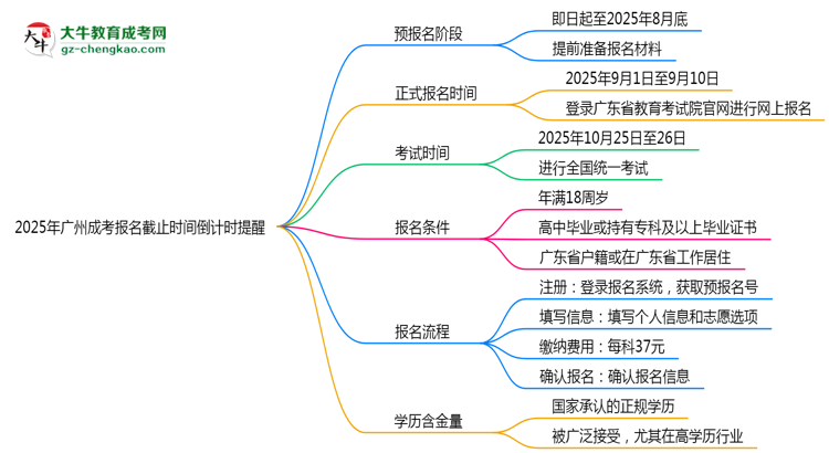 2025年廣州成考報(bào)名截止時(shí)間倒計(jì)時(shí)提醒思維導(dǎo)圖