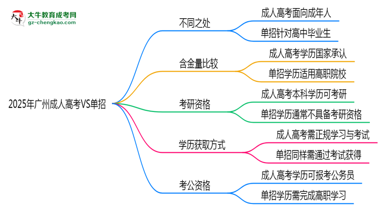 2025年廣州成人高考VS單招:適合人群區(qū)別對比思維導(dǎo)圖