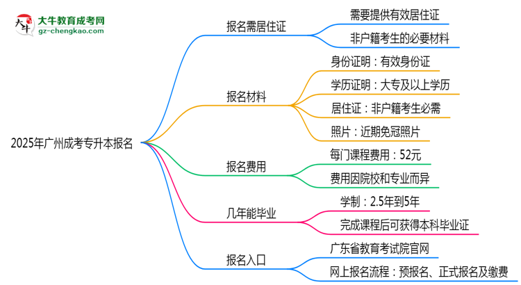 2025年廣州非戶籍生成考專升本報名需居住證嗎？思維導圖