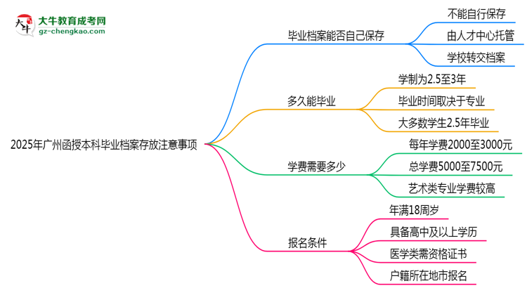 2025年廣州函授本科畢業(yè)檔案存放注意事項思維導圖