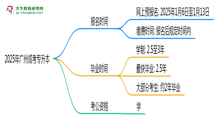 2025年廣州成考專升本報名時間是否全年開放？思維導(dǎo)圖