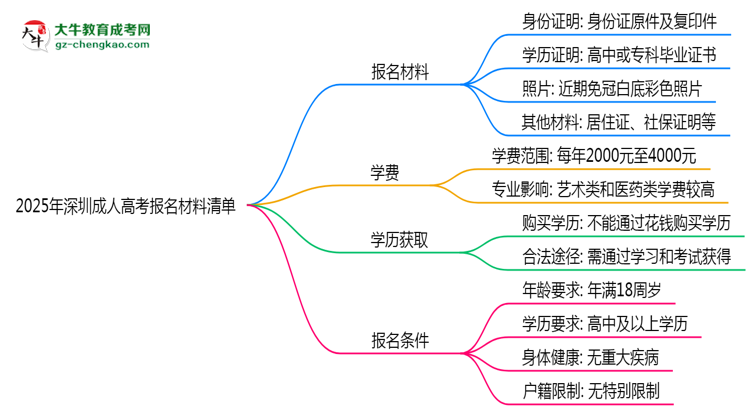 2025年深圳成人高考報名材料清單（附模板下載）思維導圖