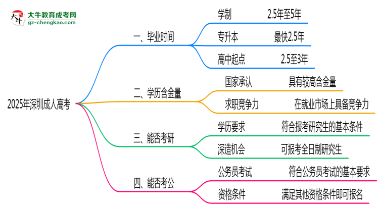 2025年深圳成人高考最快多久拿證？畢業(yè)時(shí)間解析思維導(dǎo)圖