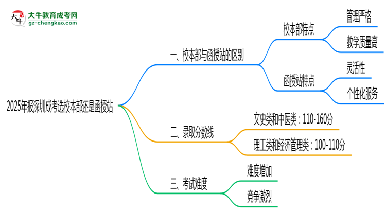 2025年報深圳成考選校本部還是函授站？區(qū)別對比思維導圖