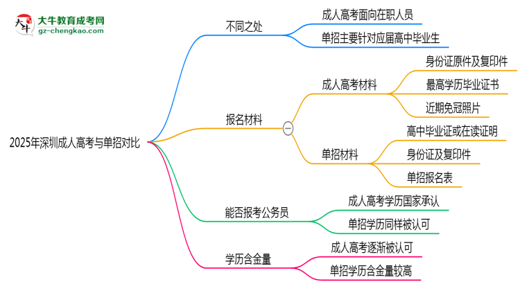 2025年深圳成人高考VS單招：適合人群區(qū)別對(duì)比思維導(dǎo)圖