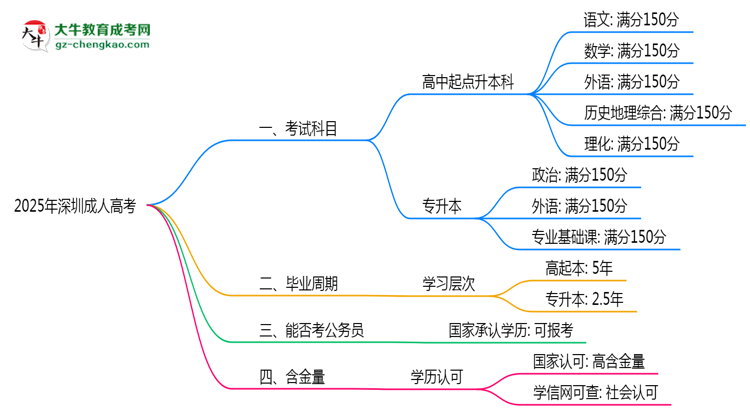 2025年深圳成人高考考試科目及每科分值占比說明思維導(dǎo)圖
