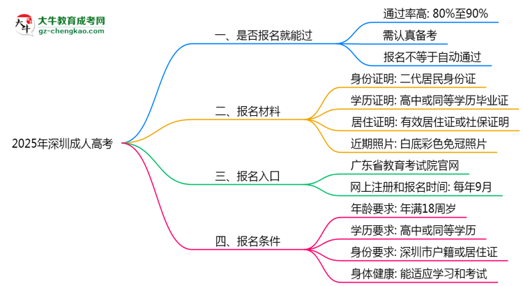 2025年深圳成人高考是否報(bào)名就能過(guò)？通過(guò)率揭秘思維導(dǎo)圖
