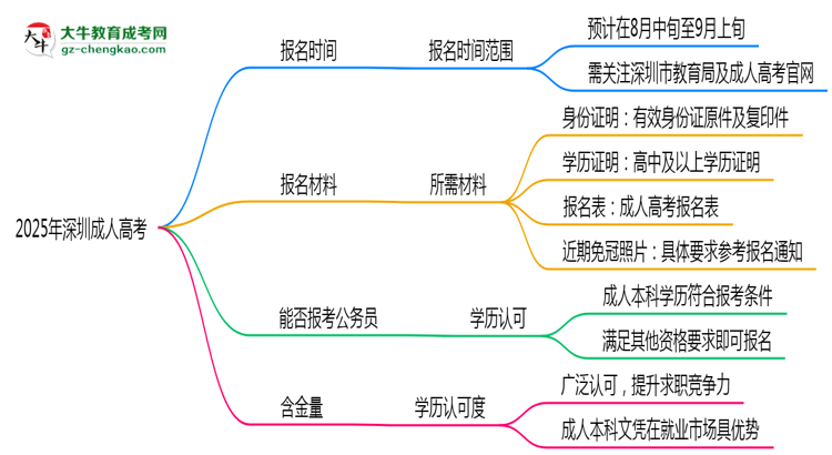 2025年深圳成人高考報(bào)名時(shí)間是否全年開放？思維導(dǎo)圖