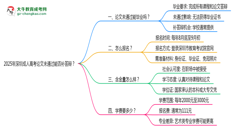 2025年深圳成人高考論文未通過(guò)能否補(bǔ)答辯？思維導(dǎo)圖