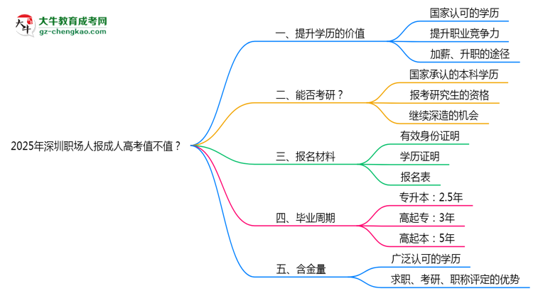 2025年深圳職場(chǎng)人報(bào)成人高考值不值？含金量對(duì)比思維導(dǎo)圖