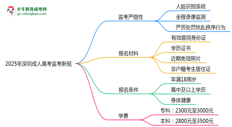 2025年深圳成人高考監(jiān)考新規(guī):人臉識別防作弊思維導(dǎo)圖
