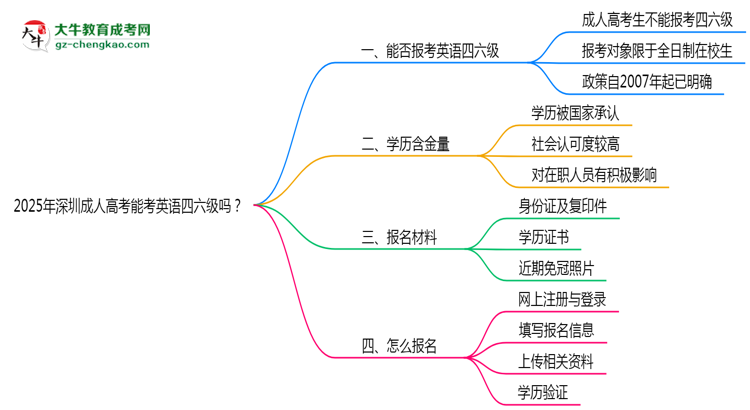 2025年深圳成人高考能考英語(yǔ)四六級(jí)嗎？資格說(shuō)明思維導(dǎo)圖