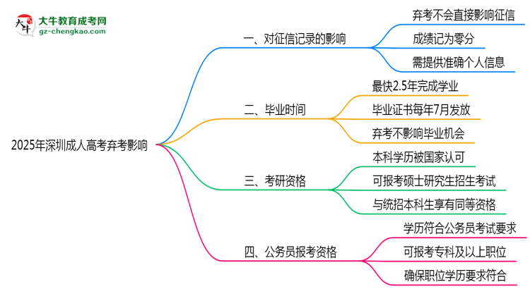 2025年深圳成人高考棄考是否影響征信記錄？思維導(dǎo)圖