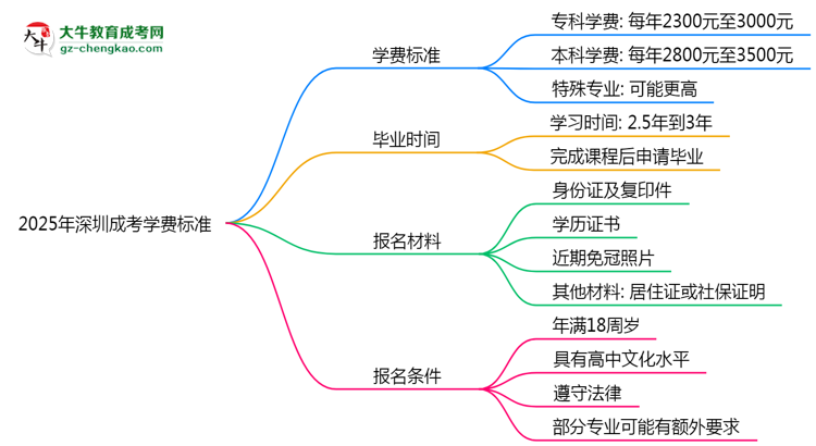2025年深圳成考學(xué)費標(biāo)準(zhǔn):總費用需要多少錢?思維導(dǎo)圖
