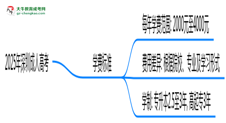 2025年深圳成人高考學(xué)費(fèi)標(biāo)準(zhǔn)：總費(fèi)用需要多少錢？思維導(dǎo)圖