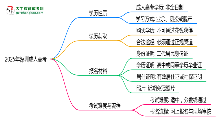 2025年深圳成人高考學(xué)歷是否算全日制？官方回應(yīng)思維導(dǎo)圖