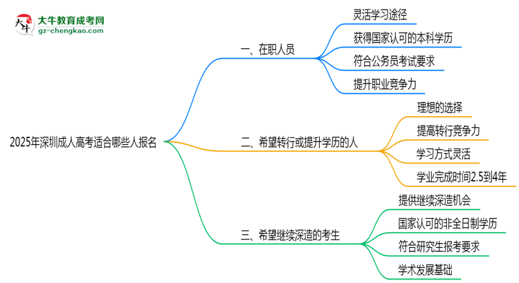 2025年深圳哪些人適合報(bào)成人高考？3類人群推薦思維導(dǎo)圖