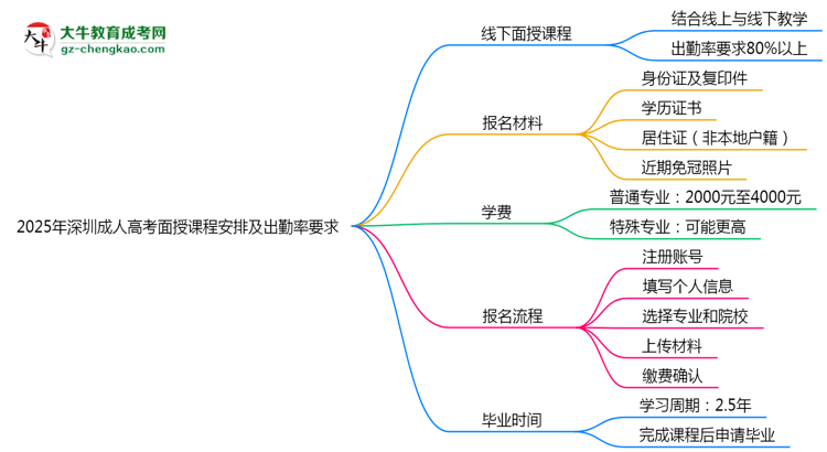 2025年深圳成人高考面授課程安排及出勤率要求思維導(dǎo)圖