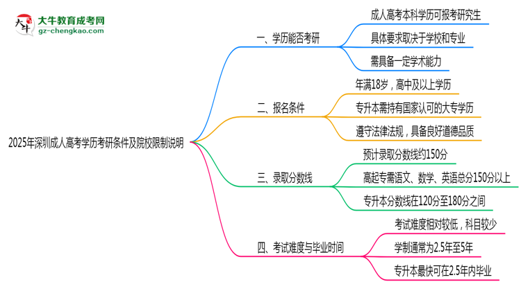 2025年深圳成人高考學(xué)歷考研條件及院校限制說明思維導(dǎo)圖