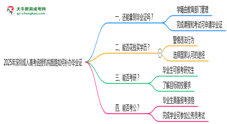2025年深圳成人高考函授機(jī)構(gòu)跑路如何補(bǔ)辦畢業(yè)證？思維導(dǎo)圖