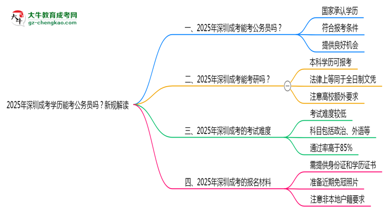 2025年深圳成考學(xué)歷能考公務(wù)員嗎?新規(guī)解讀思維導(dǎo)圖