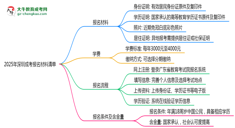 2025年深圳成考報名材料清單(附模板下載)思維導(dǎo)圖