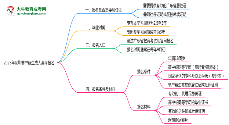 2025年深圳非戶籍生成人高考報(bào)名需居住證嗎？思維導(dǎo)圖