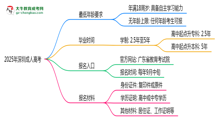 2025年深圳成人高考年齡限制:最低多少歲可報(bào)?思維導(dǎo)圖